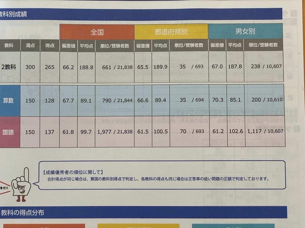 今度は、全統小3年 偏差値70.2と浜学園Vクラス入室資格！ | たぶお＠全