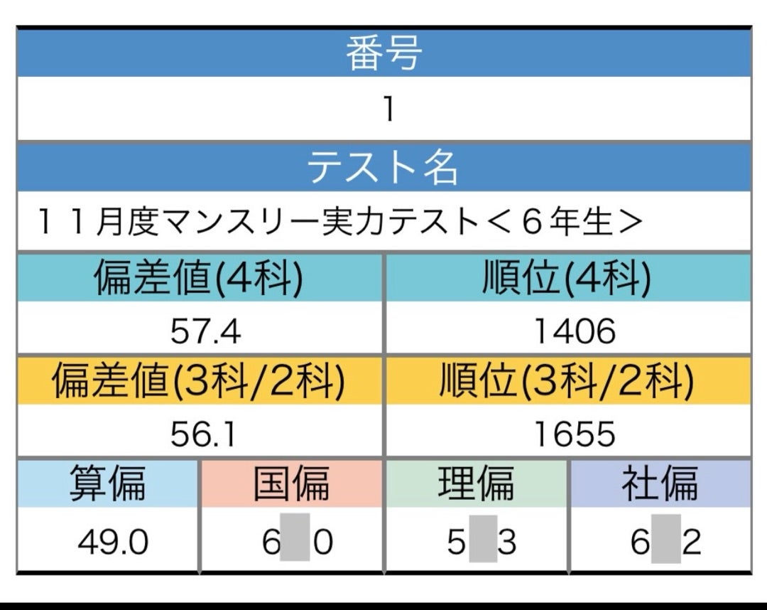 結果】サピックス11月マンスリー実力テスト 〜闇トンネルに差した光