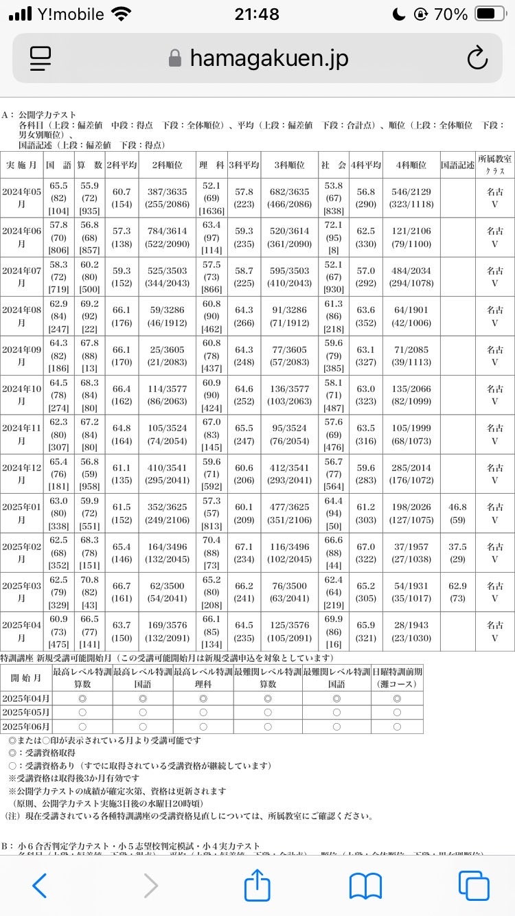 浜学園 小6 全国28位！ 過去最高点続出 | たぶお＠全統小ベスト30で