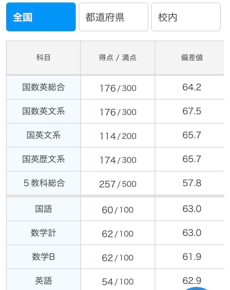 2025.12.2 【悲報】ベネッセ総合学力テスト（進研模試）2年生11月記述