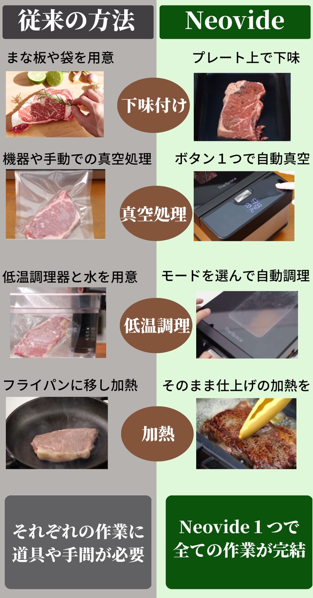 真空パック・水・温度管理不要。「真空低温調理」の柔らかジューシーお