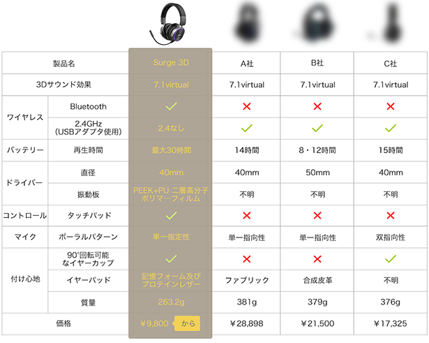 高音質に3Dの迫力。臨場感を極めたサウンド、ワイヤレスヘッドホン