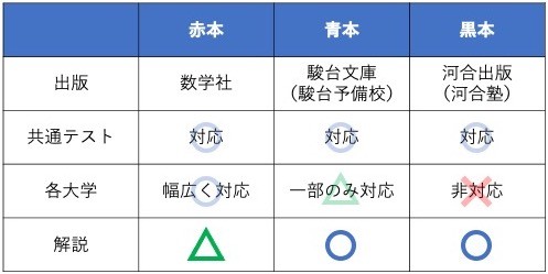 赤本・青本・黒本の違いとは？共通テストにはどれがオススメ